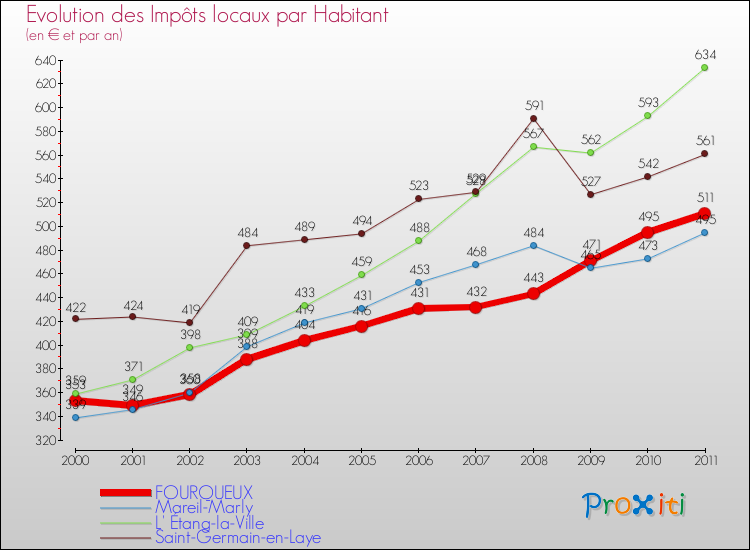 Evolution et montant des impôts locaux par Habitant pour FOURQUEUX et les communes proches Comparaison des impôts locaux par habitant pour FOURQUEUX et les communes voisines