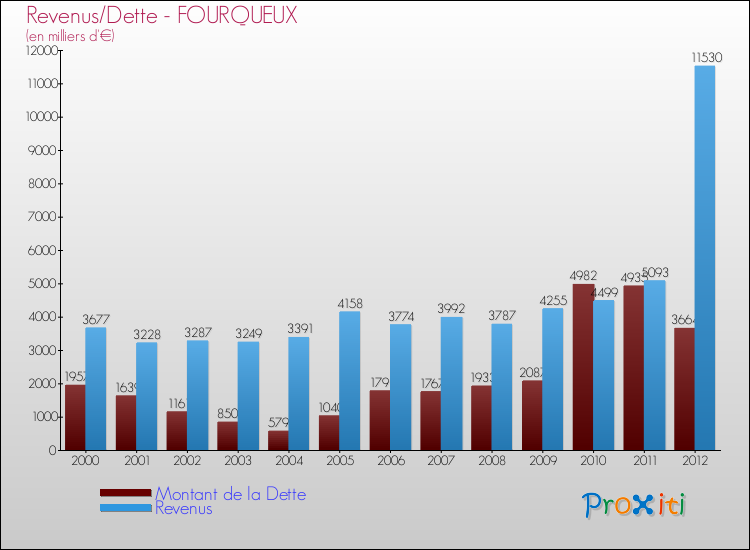 Evolution comparée de la dette et des revenus pour la commune de FOURQUEUX de 2000 à 2012 Comparaison de la dette et des revenus pour FOURQUEUX de 2000 à 2012