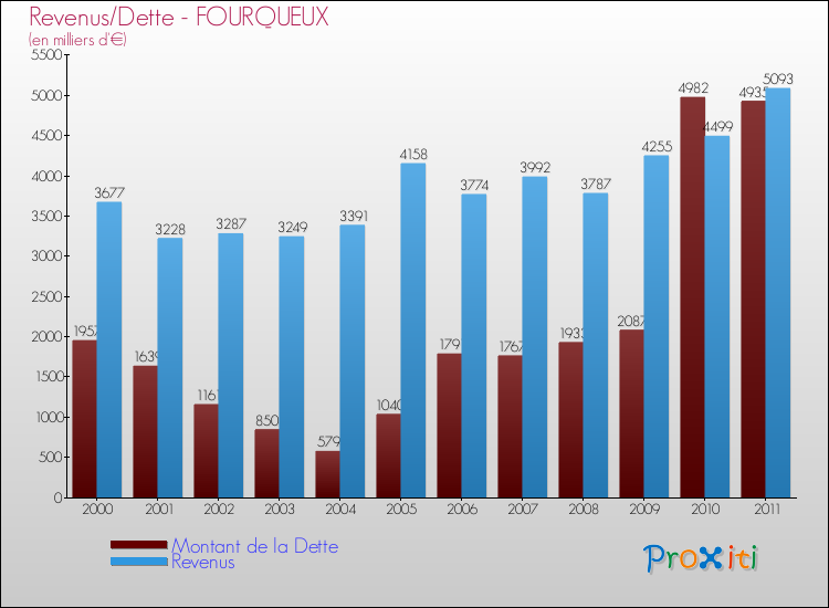 Evolution comparée de la dette et des revenus pour la commune de FOURQUEUX de 2000 à 2011 Comparaison de la dette et des revenus pour FOURQUEUX de 2000 à 2011