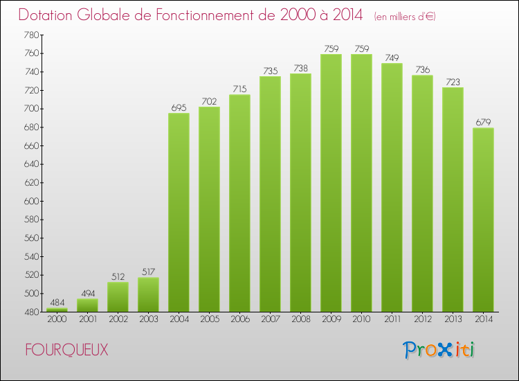 Evolution du montant de la Dotation Globale de Fonctionnement pour la commune de FOURQUEUX de 2000 à 2014 Evolution du montant de la Dotation Globale de Fonctionnement pour FOURQUEUX de 2000 à 2014