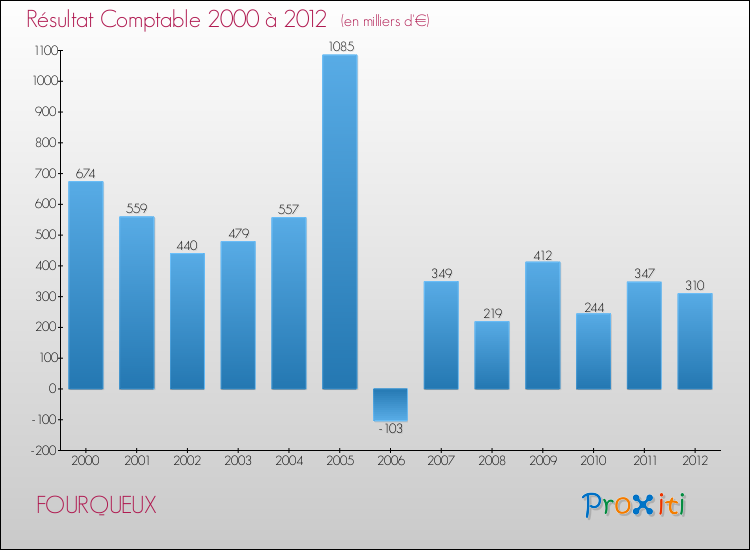 Evolution du résultat comptable pour la commune de FOURQUEUX de 2000 à 2012 Evolution du résultat comptable pour FOURQUEUX de 2000 à 2012