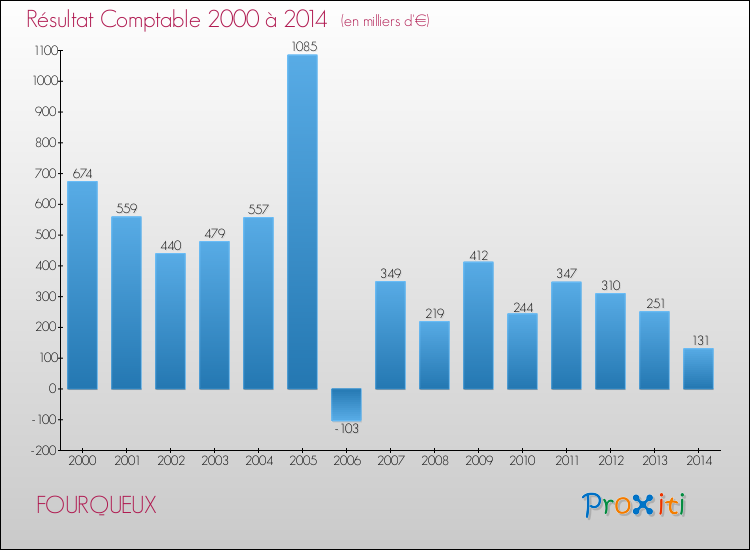 Evolution du résultat comptable pour la commune de FOURQUEUX de 2000 à 2014 Evolution du résultat comptable pour FOURQUEUX de 2000 à 2014