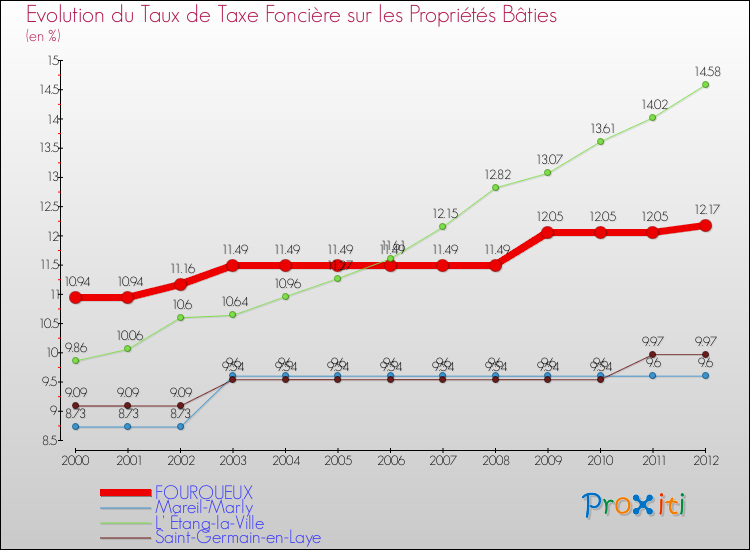 Evolution du taux de la taxe foncière sur le bati pour FOURQUEUX et les communes proches de 2000 à 2012 Comparaison des taux de taxe foncière sur le bati pour FOURQUEUX et les communes voisines de 2000 à 2012