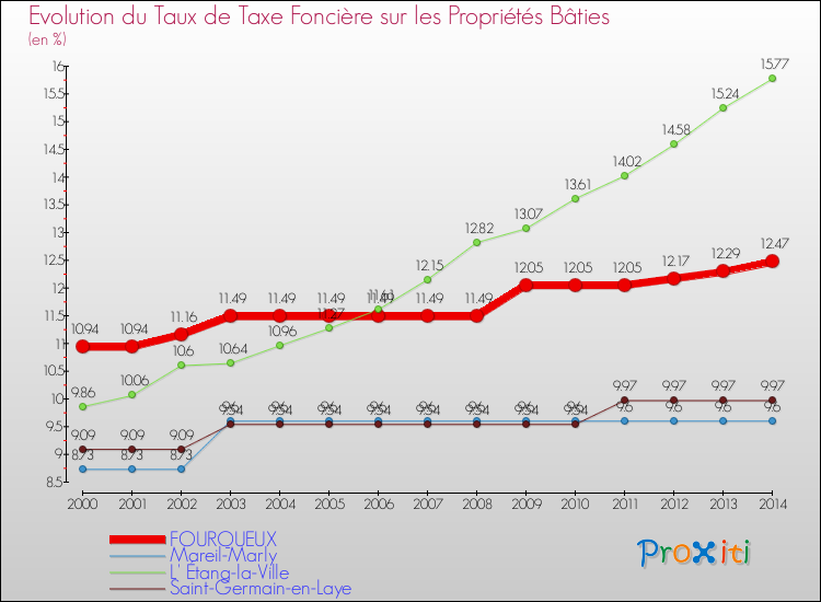 Evolution du taux de la taxe foncière sur le bati pour FOURQUEUX et les communes proches de 2000 à 2014 Comparaison des taux de taxe foncière sur le bati pour FOURQUEUX et les communes voisines de 2000 à 2014