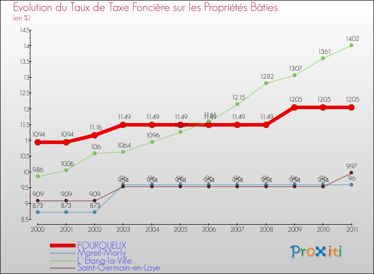 Evolution du taux de la taxe foncière sur le bati pour FOURQUEUX et les communes proches Comparaison des taux de taxe foncière sur le bati pour FOURQUEUX et les communes voisines