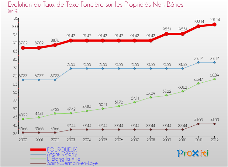 Evolution du taux de la taxe foncière sur les immeubles et terrains non batis pour FOURQUEUX et les communes proches de 2000 à 2012 Comparaison des taux de la taxe foncière sur les immeubles et terrains non batis pour FOURQUEUX et les communes voisines de 2000 à 2012