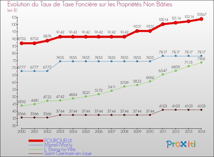 Evolution du taux de la taxe foncière sur les immeubles et terrains non batis pour FOURQUEUX et les communes proches de 2000 à 2014 Comparaison des taux de la taxe foncière sur les immeubles et terrains non batis pour FOURQUEUX et les communes voisines de 2000 à 2014