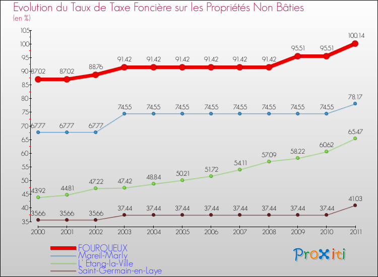 Evolution du taux de la taxe foncière sur les immeubles et terrains non batis pour FOURQUEUX et les communes proches Comparaison des taux de la taxe foncière sur les immeubles et terrains non batis pour FOURQUEUX et les communes voisines