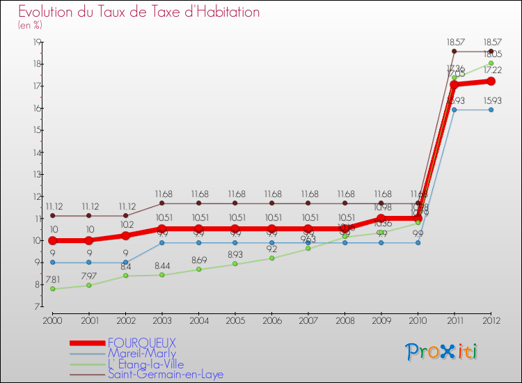 Evolution du taux de la taxe d'habitation pour FOURQUEUX et les communes proches Comparaison des taux de la taxe d'habitation pour FOURQUEUX et les communes voisines