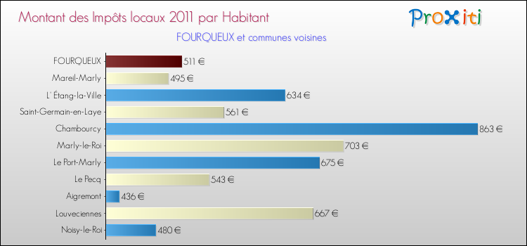 Montant des impôts locaux par Habitant pour FOURQUEUX et les communes proches Comparaison des impôts locaux par habitant pour FOURQUEUX et les communes voisines
