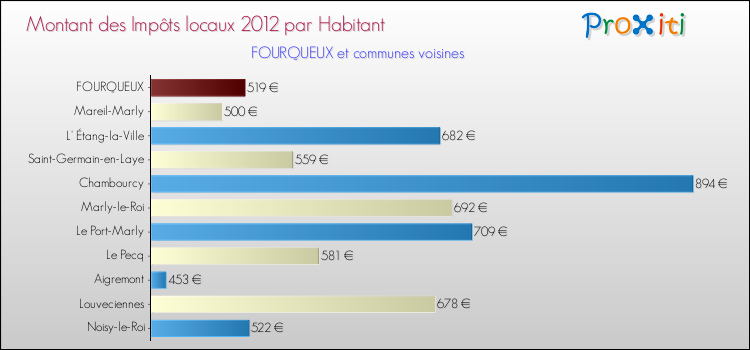 Montant des impôts locaux par Habitant pour FOURQUEUX et les communes proches Comparaison des impôts locaux par habitant pour FOURQUEUX et les communes voisines