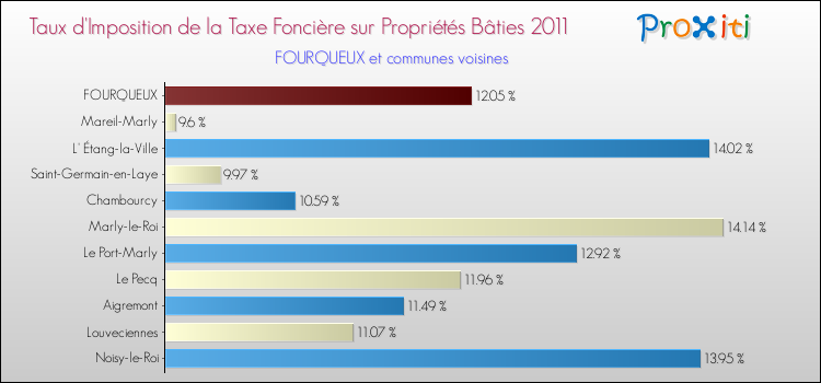 Taux d'imposition de la taxe foncière sur le bati 2011 pour FOURQUEUX et les communes proches Comparaison des taux d'imposition de la taxe foncière sur le bati 2011 pour FOURQUEUX et les communes voisines
