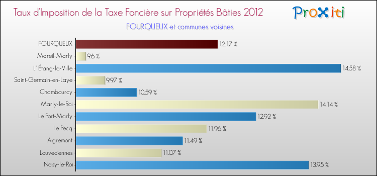 Taux d'imposition de la taxe foncière sur le bati 2012 pour FOURQUEUX et les communes proches Comparaison des taux d'imposition de la taxe foncière sur le bati 2012 pour FOURQUEUX et les communes voisines