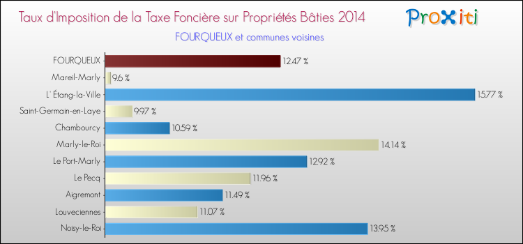 Taux d'imposition de la taxe foncière sur le bati 2014 pour FOURQUEUX et les communes proches Comparaison des taux d'imposition de la taxe foncière sur le bati 2014 pour FOURQUEUX et les communes voisines