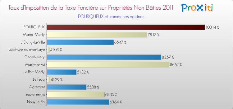 Taux d'imposition de la taxe foncière sur les immeubles et terrains non batis 2011 pour FOURQUEUX et les communes proches Comparaison des taux d'imposition de la taxe foncière sur les immeubles et terrains non batis 2011 pour FOURQUEUX et les communes voisines