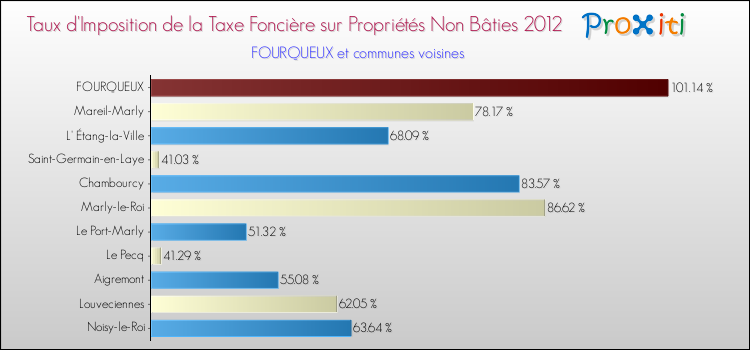 Taux d'imposition de la taxe foncière sur les immeubles et terrains non batis 2012 pour FOURQUEUX et les communes proches Comparaison des taux d'imposition de la taxe foncière sur les immeubles et terrains non batis 2012 pour FOURQUEUX et les communes voisines