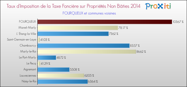 Taux d'imposition de la taxe foncière sur les immeubles et terrains non batis 2014 pour FOURQUEUX et les communes proches Comparaison des taux d'imposition de la taxe foncière sur les immeubles et terrains non batis 2014 pour FOURQUEUX et les communes voisines