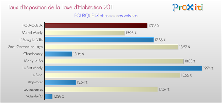 Taux d'imposition de la taxe d'habitation 2011 pour FOURQUEUX et les communes proches Comparaison des taux d'imposition de la taxe d'habitation 2011 pour FOURQUEUX et les communes voisines