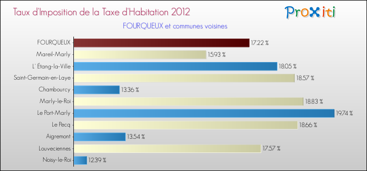 Taux d'imposition de la taxe d'habitation 2012 pour FOURQUEUX et les communes proches Comparaison des taux d'imposition de la taxe d'habitation 2012 pour FOURQUEUX et les communes voisines