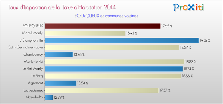 Taux d'imposition de la taxe d'habitation 2014 pour FOURQUEUX et les communes proches Comparaison des taux d'imposition de la taxe d'habitation 2014 pour FOURQUEUX et les communes voisines