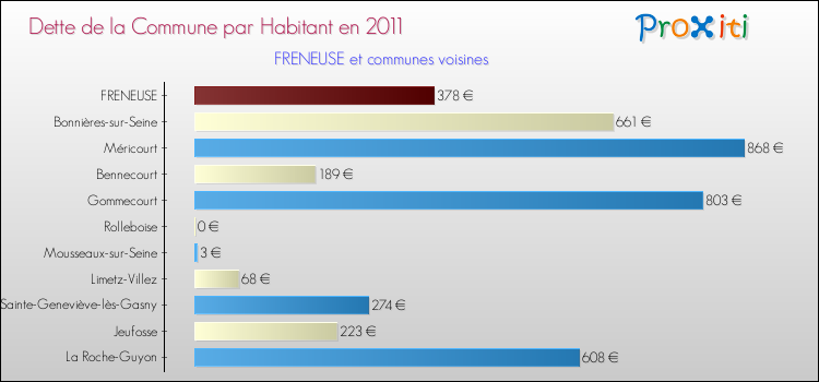 Dette par habitant de la commune en 2011 pour FRENEUSE et les communes proches Comparaison de la dette par habitant de la commune en 2011 pour FRENEUSE et les communes voisines