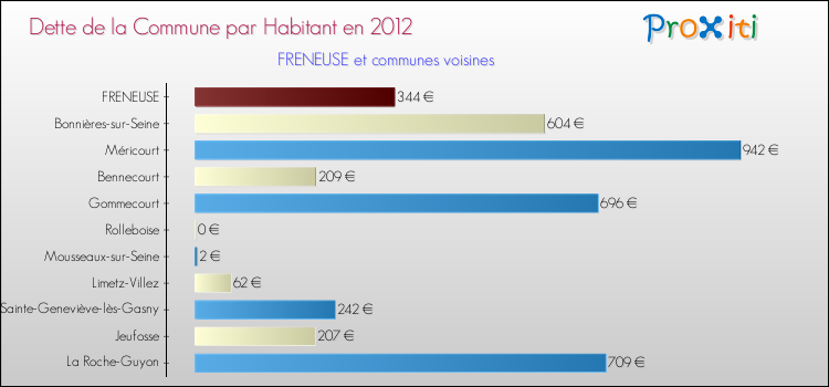 Dette par habitant de la commune en 2012 pour FRENEUSE et les communes proches Comparaison de la dette par habitant de la commune en 2012 pour FRENEUSE et les communes voisines