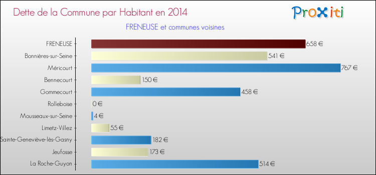 Dette par habitant de la commune en 2014 pour FRENEUSE et les communes proches Comparaison de la dette par habitant de la commune en 2014 pour FRENEUSE et les communes voisines