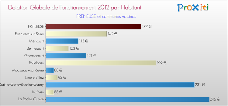 Montant des dotations globales de fonctionnement DGF par Habitant pour FRENEUSE et les communes proches Comparaison des des dotations globales de fonctionnement DGF par habitant pour FRENEUSE et les communes voisines