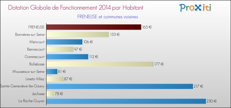 Montant des dotations globales de fonctionnement DGF par Habitant pour FRENEUSE et les communes proches en 2014. Comparaison des des dotations globales de fonctionnement DGF par habitant pour FRENEUSE et les communes voisines en 2014.