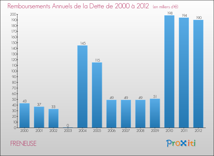 Evolution de l'annuité de la dette pour la commune de FRENEUSE de 2000 à 2012 Annuités de la dette pour FRENEUSE de 2000 à 2012