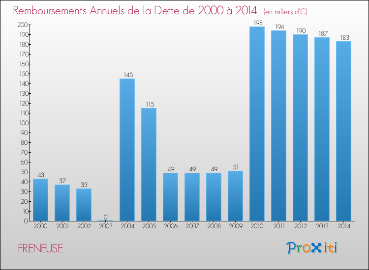 Evolution de l'annuité de la dette pour la commune de FRENEUSE de 2000 à 2014 Annuités de la dette pour FRENEUSE de 2000 à 2014