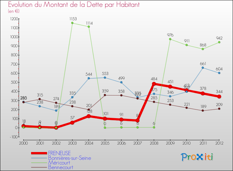 Evolution de la dette par habitant pour la commune de FRENEUSE et les communes proches de 2000 à 2012 Comparaison de la dette par habitant pour FRENEUSE et les communes voisines de 2000 à 2012