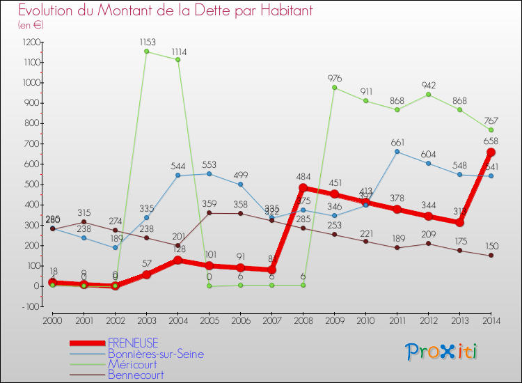 Evolution de la dette par habitant pour la commune de FRENEUSE et les communes proches de 2000 à 2014 Comparaison de la dette par habitant pour FRENEUSE et les communes voisines de 2000 à 2014