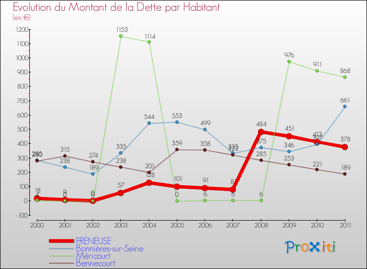 Evolution de la dette par habitant pour la commune de FRENEUSE et les communes proches Comparaison de la dette par habitant pour FRENEUSE et les communes voisines