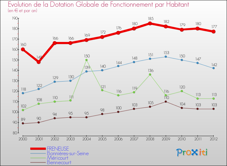 Evolution et montant de la dotation globale de fonctionnement par Habitant pour FRENEUSE et les communes proches Comparaison des dotations globales de fonctionnement par habitant pour FRENEUSE et les communes voisines
