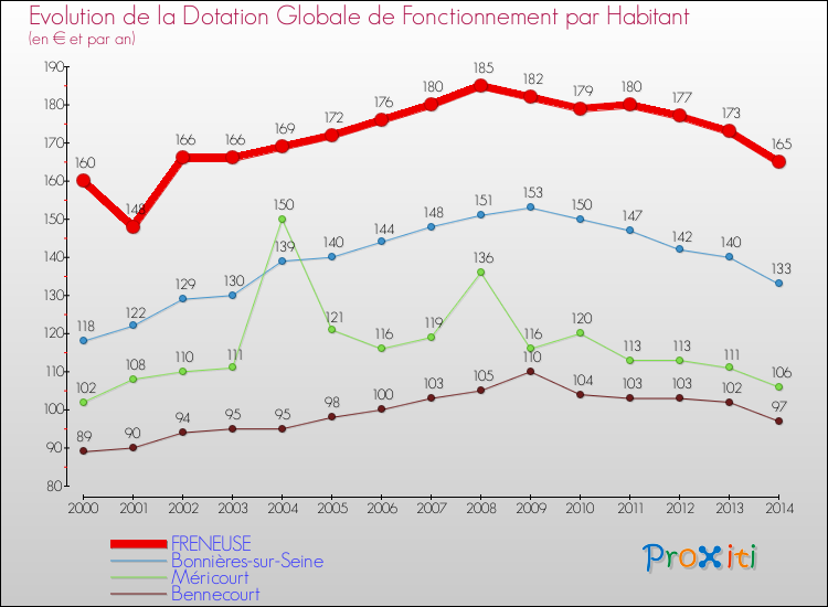 Evolution et montant de la dotation globale de fonctionnement par Habitant pour FRENEUSE et les communes proches de 2000 à 2014. Comparaison des dotations globales de fonctionnement par habitant pour FRENEUSE et les communes voisines de 2000 à 2014.