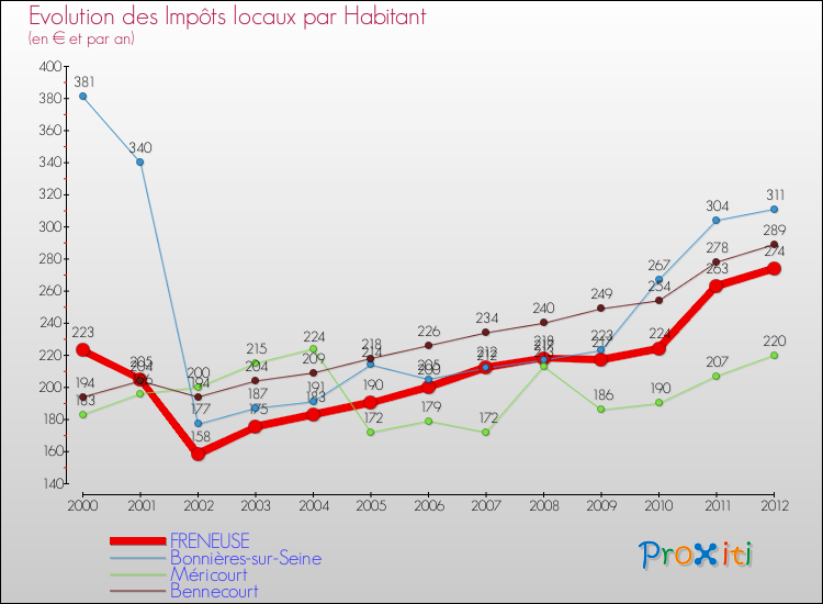 Evolution et montant des impôts locaux par Habitant pour FRENEUSE et les communes proches Comparaison des impôts locaux par habitant pour FRENEUSE et les communes voisines