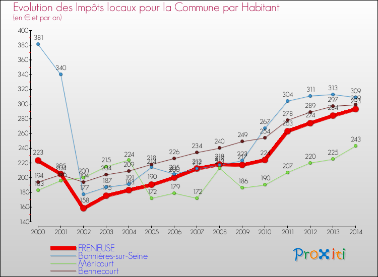 Evolution et montant des impôts locaux par Habitant pour FRENEUSE et les communes proches de 2000 à 2014 Comparaison des impôts locaux par habitant pour FRENEUSE et les communes voisines de 2000 à 2014