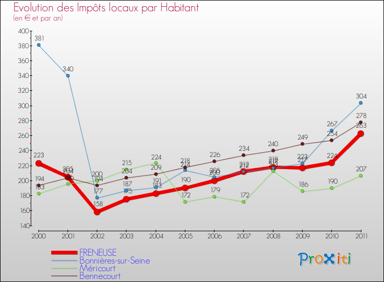 Evolution et montant des impôts locaux par Habitant pour FRENEUSE et les communes proches Comparaison des impôts locaux par habitant pour FRENEUSE et les communes voisines