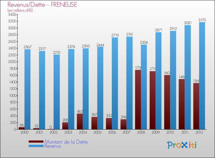Evolution comparée de la dette et des revenus pour la commune de FRENEUSE de 2000 à 2012 Comparaison de la dette et des revenus pour FRENEUSE de 2000 à 2012