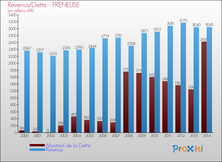 Evolution comparée de la dette et des revenus pour la commune de FRENEUSE de 2000 à 2014 Comparaison de la dette et des revenus pour FRENEUSE de 2000 à 2014