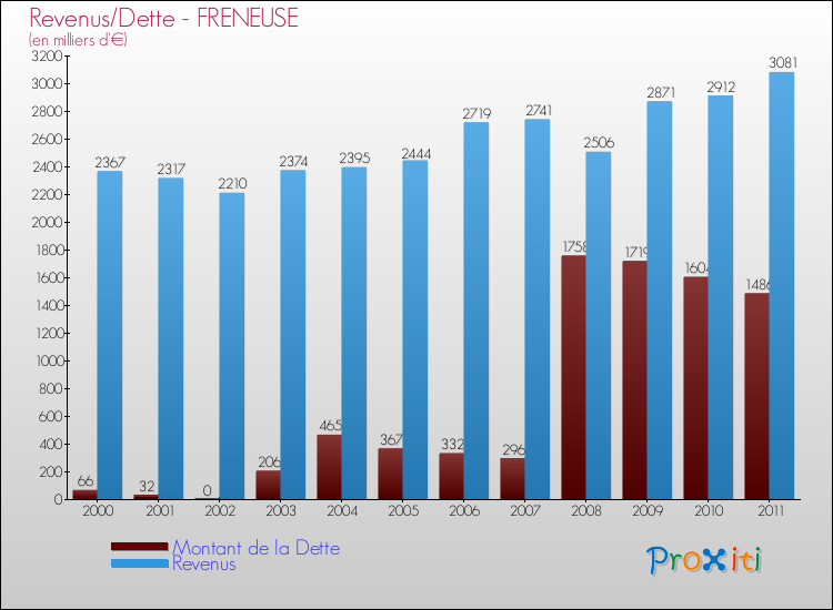 Evolution comparée de la dette et des revenus pour la commune de FRENEUSE de 2000 à 2011 Comparaison de la dette et des revenus pour FRENEUSE de 2000 à 2011