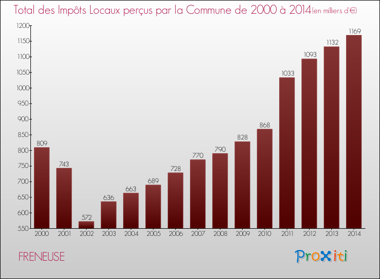 Evolution des Impôts Locaux pour la commune de FRENEUSE de 2000 à 2014 Evolution des Impôts Locaux pour FRENEUSE de 2000 à 2014