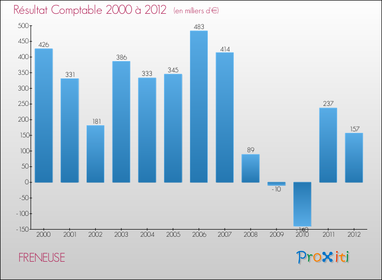Evolution du résultat comptable pour la commune de FRENEUSE de 2000 à 2012 Evolution du résultat comptable pour FRENEUSE de 2000 à 2012