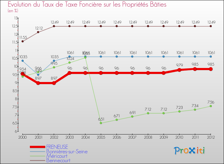 Evolution du taux de la taxe foncière sur le bati pour FRENEUSE et les communes proches de 2000 à 2012 Comparaison des taux de taxe foncière sur le bati pour FRENEUSE et les communes voisines de 2000 à 2012