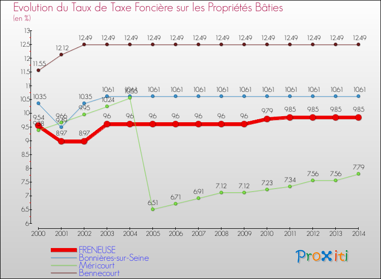 Evolution du taux de la taxe foncière sur le bati pour FRENEUSE et les communes proches de 2000 à 2014 Comparaison des taux de taxe foncière sur le bati pour FRENEUSE et les communes voisines de 2000 à 2014