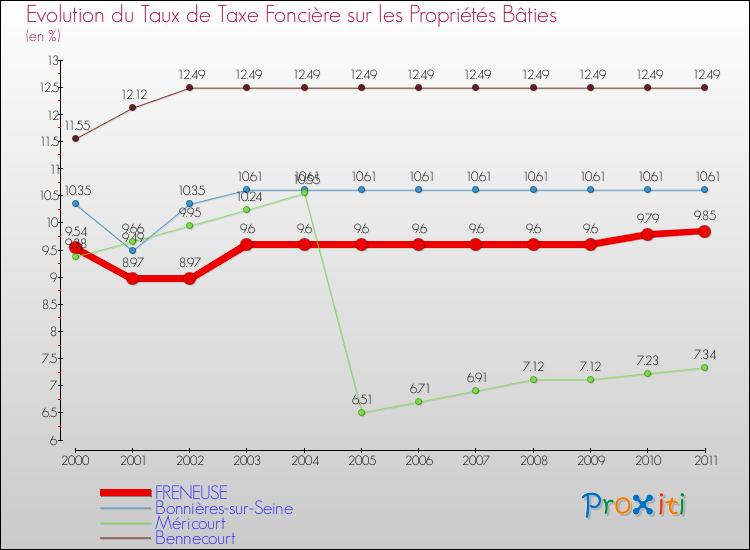 Evolution du taux de la taxe foncière sur le bati pour FRENEUSE et les communes proches Comparaison des taux de taxe foncière sur le bati pour FRENEUSE et les communes voisines