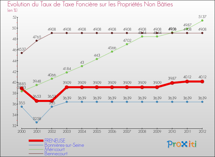 Evolution du taux de la taxe foncière sur les immeubles et terrains non batis pour FRENEUSE et les communes proches de 2000 à 2012 Comparaison des taux de la taxe foncière sur les immeubles et terrains non batis pour FRENEUSE et les communes voisines de 2000 à 2012