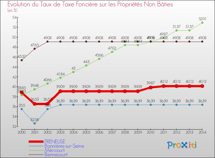 Evolution du taux de la taxe foncière sur les immeubles et terrains non batis pour FRENEUSE et les communes proches de 2000 à 2014 Comparaison des taux de la taxe foncière sur les immeubles et terrains non batis pour FRENEUSE et les communes voisines de 2000 à 2014