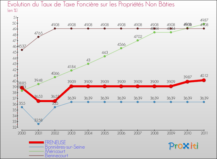 Evolution du taux de la taxe foncière sur les immeubles et terrains non batis pour FRENEUSE et les communes proches Comparaison des taux de la taxe foncière sur les immeubles et terrains non batis pour FRENEUSE et les communes voisines